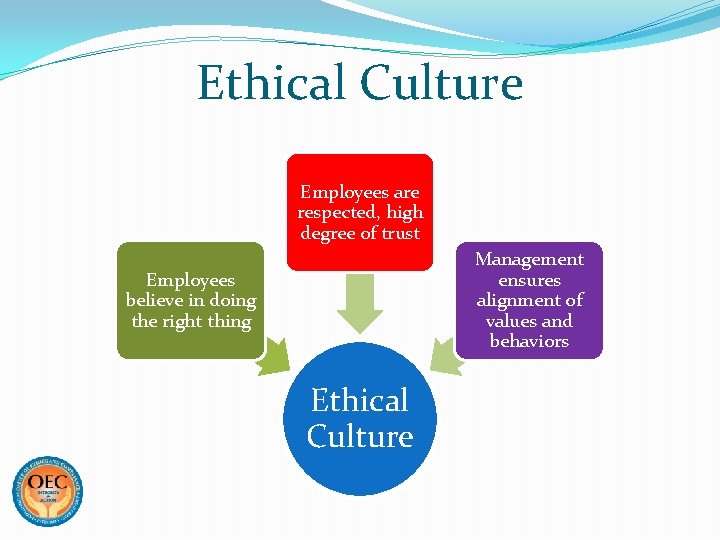Ethical Culture Employees are respected, high degree of trust Management ensures alignment of values
