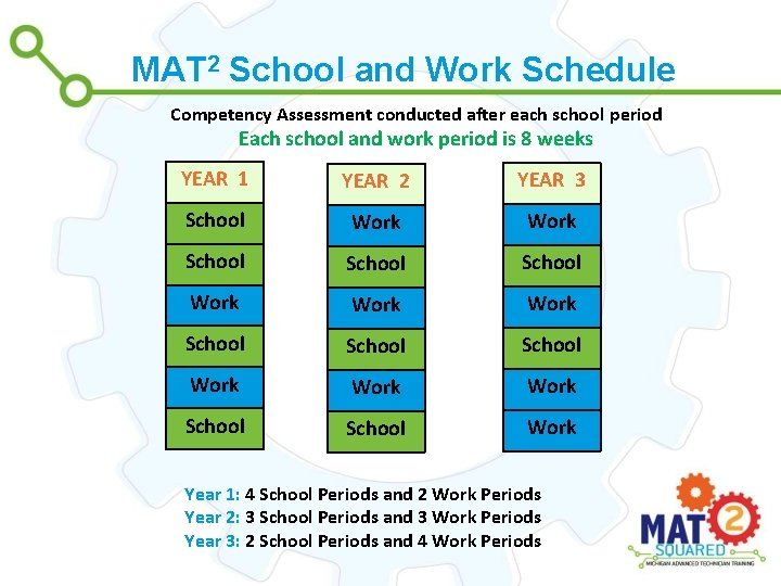 MAT 2 School and Work Schedule Competency Assessment conducted after each school period Each