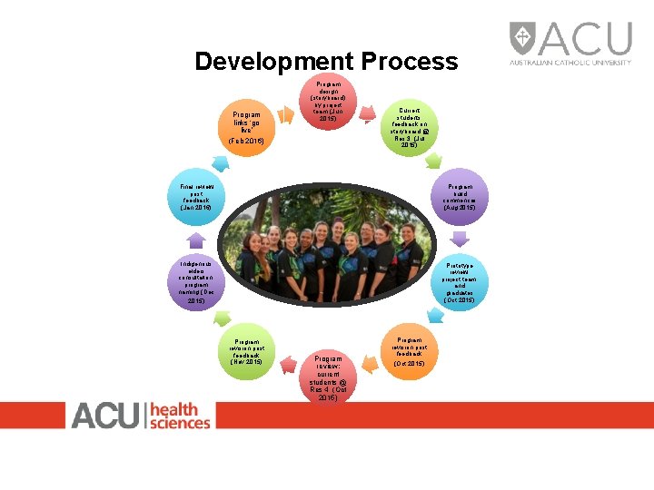 Development Process Program links ‘go live’ Program design (storyboard) by project team (Jun 2015)