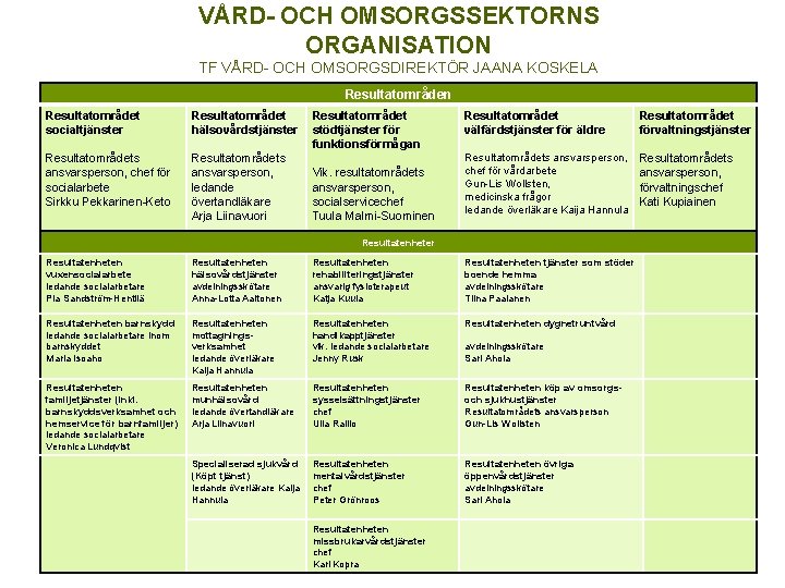 VÅRD- OCH OMSORGSSEKTORNS ORGANISATION TF VÅRD- OCH OMSORGSDIREKTÖR JAANA KOSKELA Resultatområden Resultatområdet socialtjänster Resultatområdet