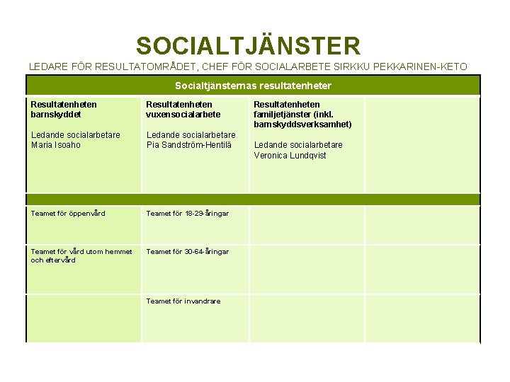 SOCIALTJÄNSTER LEDARE FÖR RESULTATOMRÅDET, CHEF FÖR SOCIALARBETE SIRKKU PEKKARINEN-KETO Socialtjänsternas resultatenheter Resultatenheten barnskyddet Resultatenheten