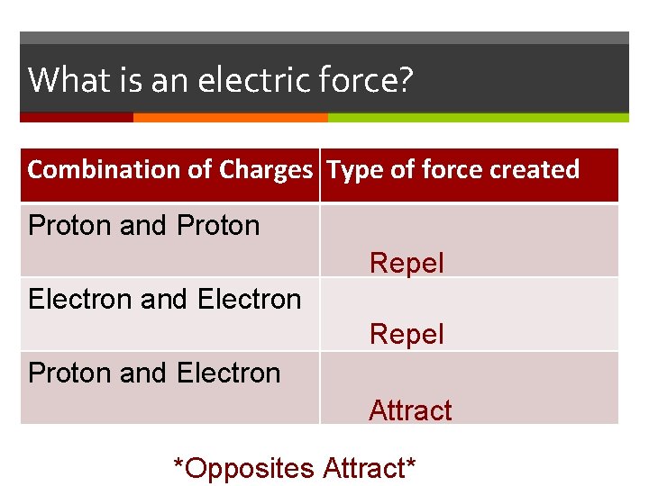What is an electric force? Combination of Charges Type of force created Proton and