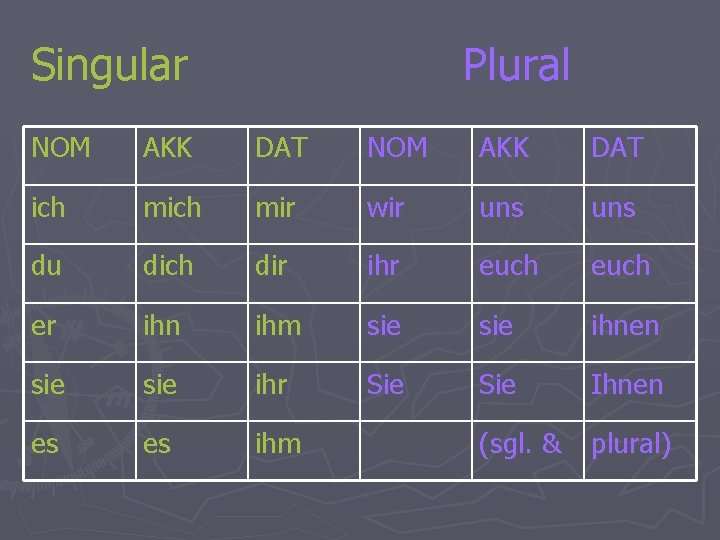 Singular Plural NOM AKK DAT ich mir wir uns du dich dir ihr euch