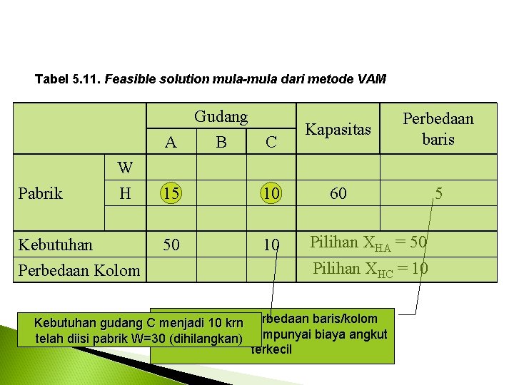 Tabel 5. 11. Feasible solution mula-mula dari metode VAM Gudang A B C 15