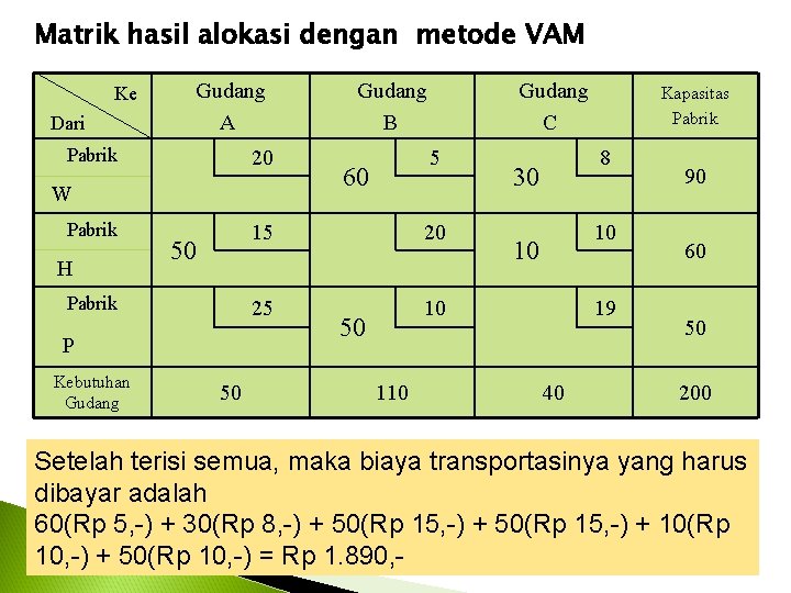 Matrik hasil alokasi dengan metode VAM Ke Dari Gudang A Pabrik 20 W Pabrik Matrik hasil alokasi dengan metode VAM Ke Dari Gudang A Pabrik 20 W Pabrik
