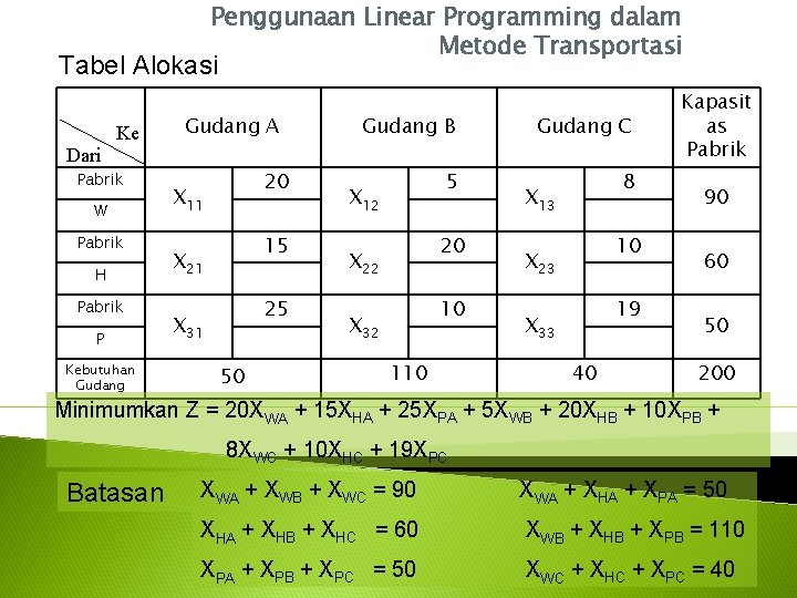 Penggunaan Linear Programming dalam Metode Transportasi Tabel Alokasi Dari Ke Pabrik W Pabrik H