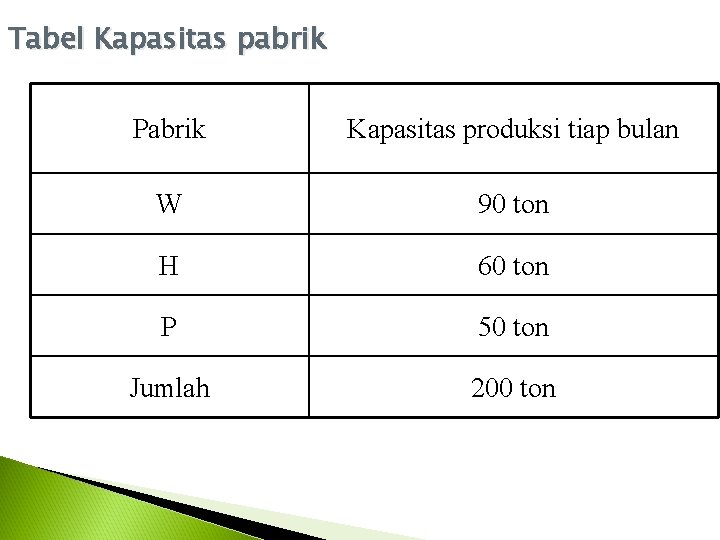 Tabel Kapasitas pabrik Pabrik Kapasitas produksi tiap bulan W 90 ton H 60 ton Tabel Kapasitas pabrik Pabrik Kapasitas produksi tiap bulan W 90 ton H 60 ton