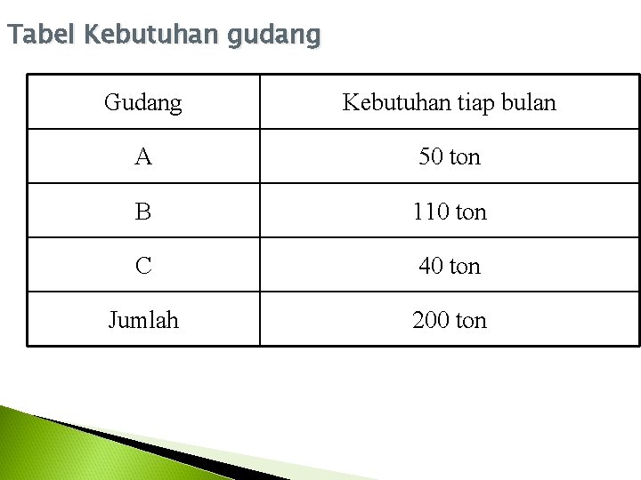Tabel Kebutuhan gudang Gudang Kebutuhan tiap bulan A 50 ton B 110 ton C Tabel Kebutuhan gudang Gudang Kebutuhan tiap bulan A 50 ton B 110 ton C