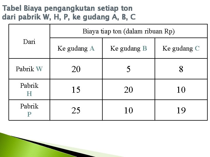 Tabel Biaya pengangkutan setiap ton dari pabrik W, H, P, ke gudang A, B, Tabel Biaya pengangkutan setiap ton dari pabrik W, H, P, ke gudang A, B,