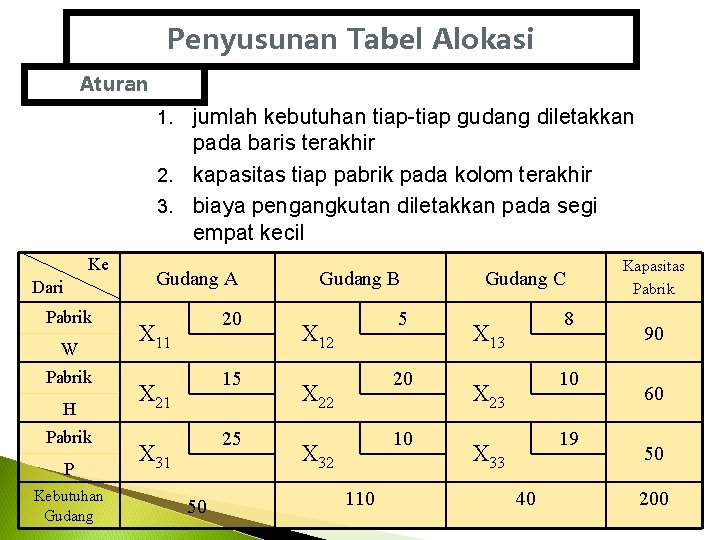 Penyusunan Tabel Alokasi Aturan jumlah kebutuhan tiap-tiap gudang diletakkan pada baris terakhir 2. kapasitas Penyusunan Tabel Alokasi Aturan jumlah kebutuhan tiap-tiap gudang diletakkan pada baris terakhir 2. kapasitas