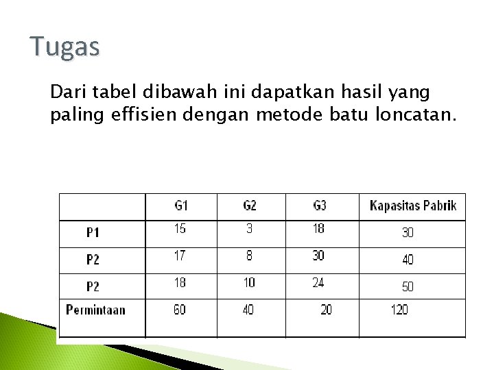 Tugas Dari tabel dibawah ini dapatkan hasil yang paling effisien dengan metode batu loncatan. Tugas Dari tabel dibawah ini dapatkan hasil yang paling effisien dengan metode batu loncatan.