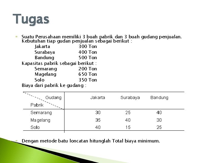 Tugas Suatu Perusahaan memiliki 3 buah pabrik dan 3 buah gudang penjualan. Kebutuhan tiap