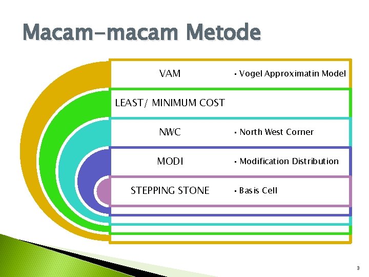 Macam-macam Metode VAM • Vogel Approximatin Model LEAST/ MINIMUM COST NWC • North West Macam-macam Metode VAM • Vogel Approximatin Model LEAST/ MINIMUM COST NWC • North West