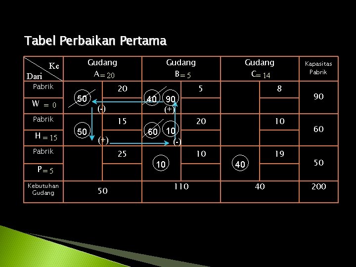 Tabel Perbaikan Pertama Gudang A = 20 Ke Dari Pabrik W = 0 50