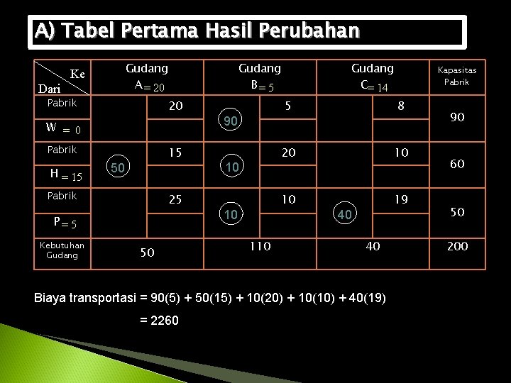 A) Tabel Pertama Hasil Perubahan Gudang A = 20 Ke Dari Pabrik 20 W A) Tabel Pertama Hasil Perubahan Gudang A = 20 Ke Dari Pabrik 20 W