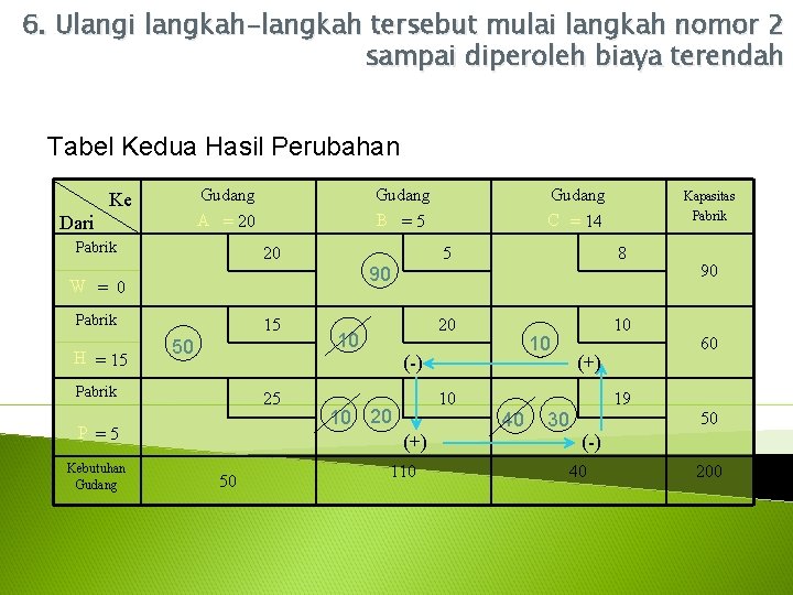 6. Ulangi langkah-langkah tersebut mulai langkah nomor 2 sampai diperoleh biaya terendah Tabel Kedua 6. Ulangi langkah-langkah tersebut mulai langkah nomor 2 sampai diperoleh biaya terendah Tabel Kedua