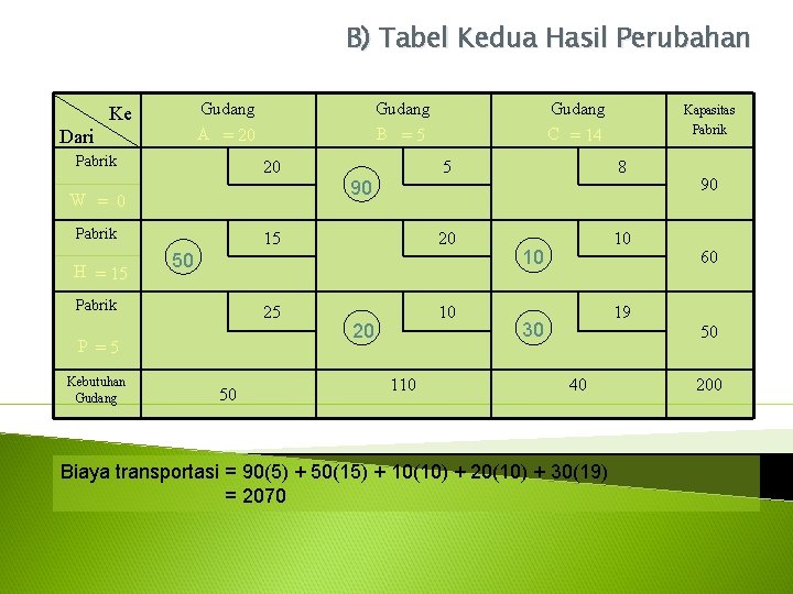 B) Tabel Kedua Hasil Perubahan Gudang A = 20 Ke Dari Pabrik Gudang B B) Tabel Kedua Hasil Perubahan Gudang A = 20 Ke Dari Pabrik Gudang B