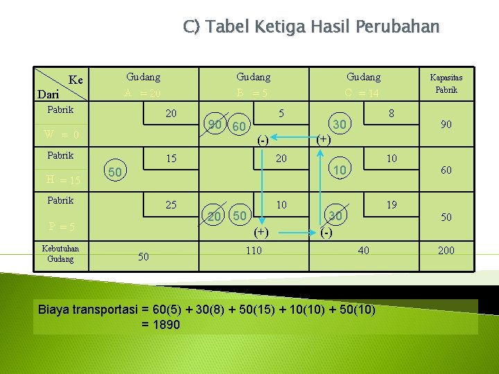 C) Tabel Ketiga Hasil Perubahan Gudang A = 20 Ke Dari Pabrik Gudang B