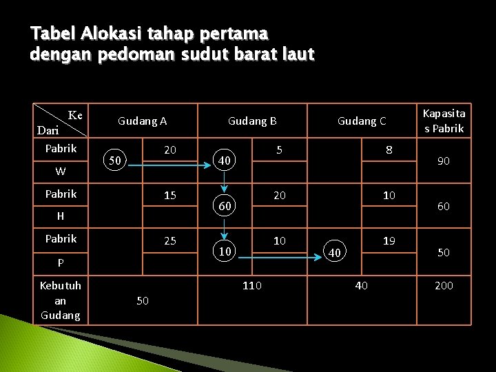 Tabel Alokasi tahap pertama dengan pedoman sudut barat laut Ke Dari Pabrik W Gudang