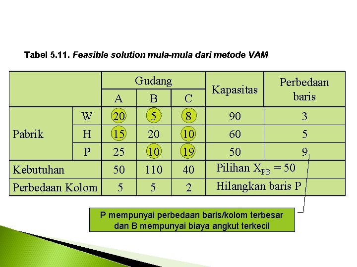 Tabel 5. 11. Feasible solution mula-mula dari metode VAM Pabrik Gudang A B C Tabel 5. 11. Feasible solution mula-mula dari metode VAM Pabrik Gudang A B C