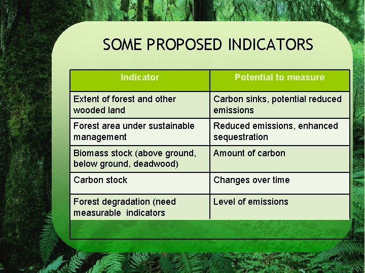SOME PROPOSED INDICATORS Indicator Potential to measure Extent of forest and other wooded land