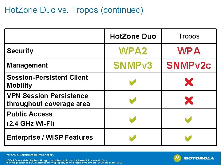 Hot. Zone Duo vs. Tropos (continued) Hot. Zone Duo Tropos WPA 2 SNMPv 3