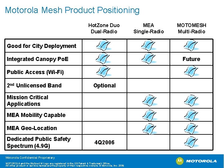 Motorola Mesh Product Positioning Hot. Zone Duo Dual-Radio MEA Single-Radio MOTOMESH Multi-Radio Good for