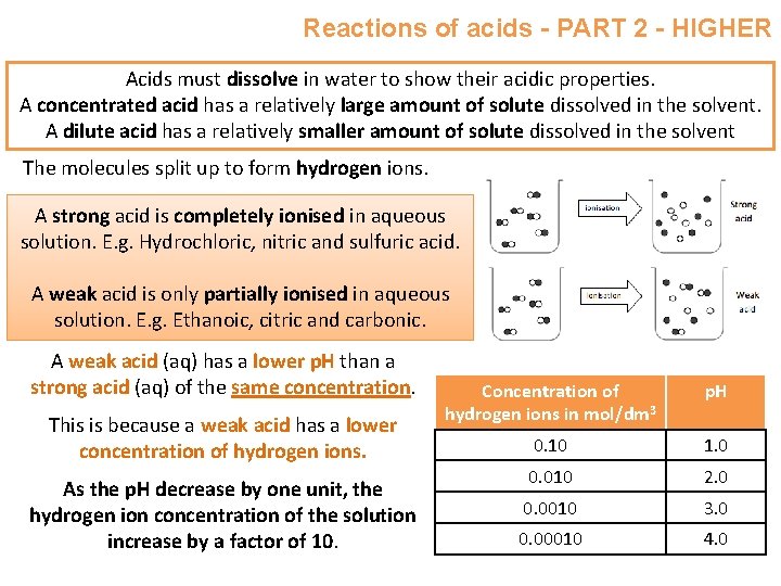 Reactions of acids - PART 2 - HIGHER Acids must dissolve in water to