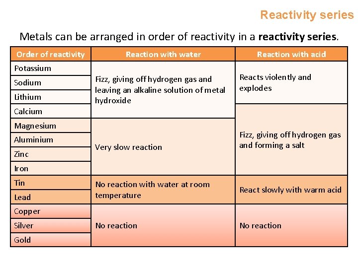 Reactivity series Metals can be arranged in order of reactivity in a reactivity series.