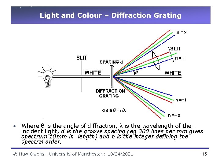 Light and Colour – Diffraction Grating • Where θ is the angle of diffraction,