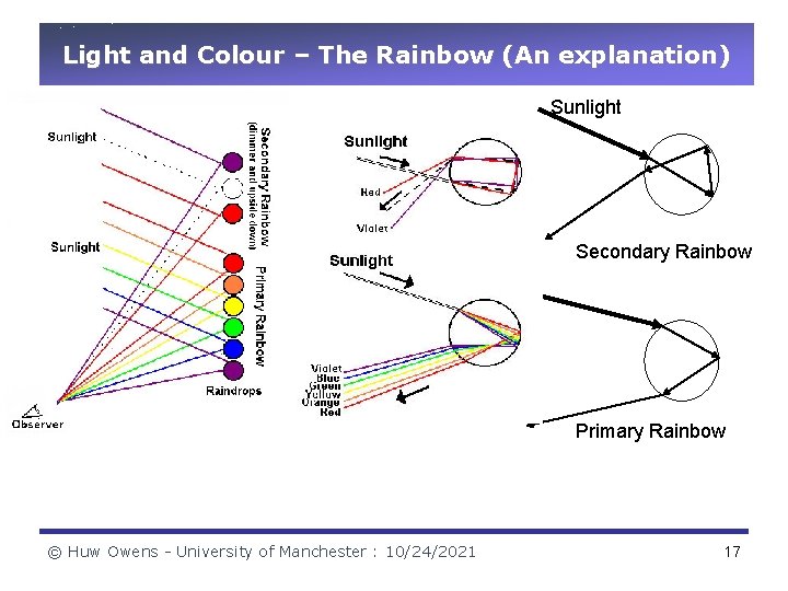 Light and Colour – The Rainbow (An explanation) Sunlight Secondary Rainbow Sunlight Primary Rainbow