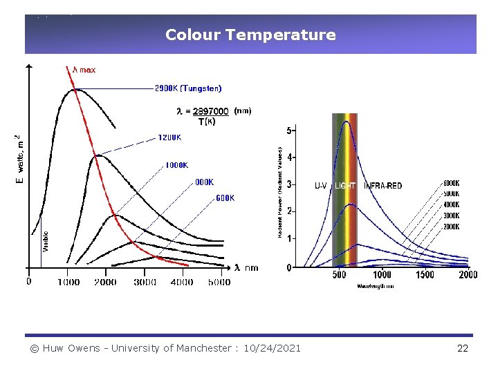 Colour Temperature © Huw Owens - University of Manchester : 10/24/2021 22 