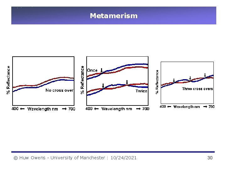 Metamerism © Huw Owens - University of Manchester : 10/24/2021 30 