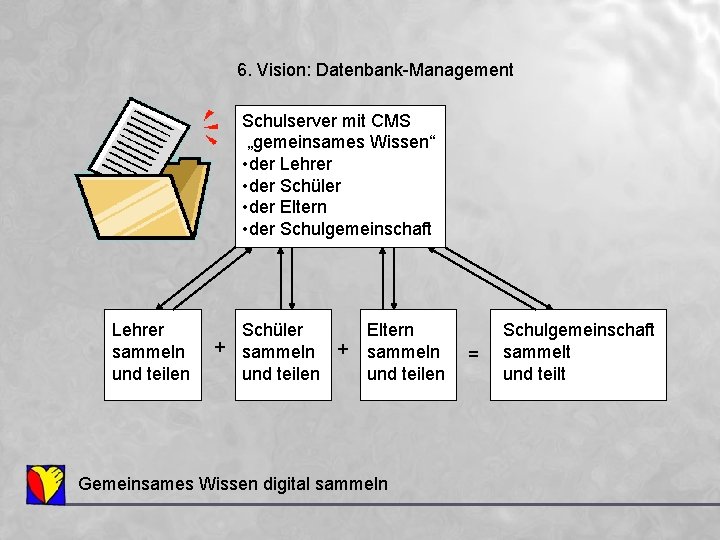 6. Vision: Datenbank-Management Schulserver mit CMS „gemeinsames Wissen“ • der Lehrer • der Schüler