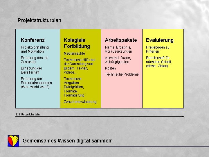 Projektstrukturplan Konferenz Projektvorstellung und Motivation Erhebung des Ist. Zustands Erhebung der Bereitschaft Erhebung der