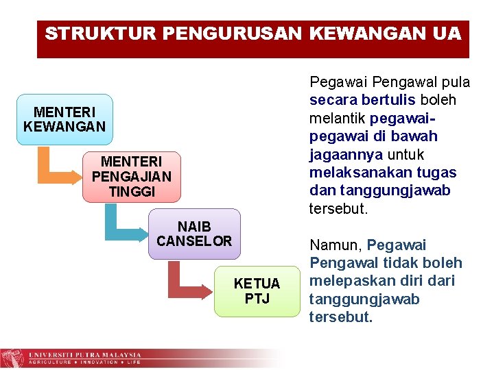 STRUKTUR PENGURUSAN KEWANGAN UA Pegawai Pengawal pula secara bertulis boleh melantik pegawai di bawah