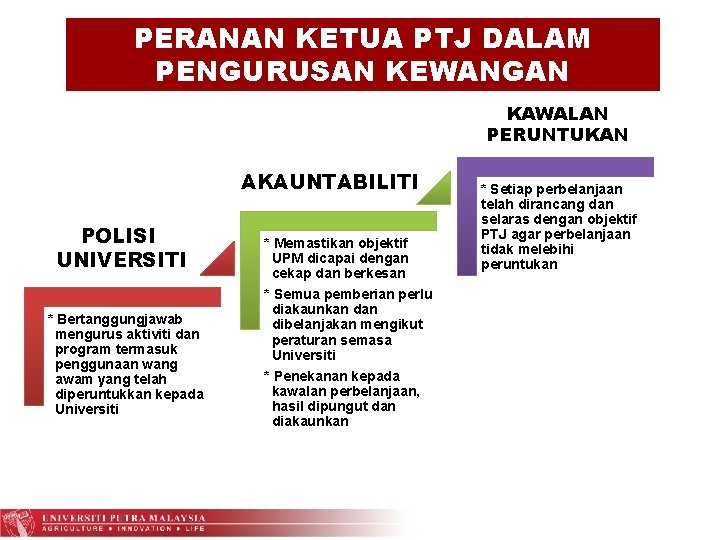 PERANAN KETUA PTJ DALAM PENGURUSAN KEWANGAN KAWALAN PERUNTUKAN AKAUNTABILITI POLISI UNIVERSITI * Bertanggungjawab mengurus