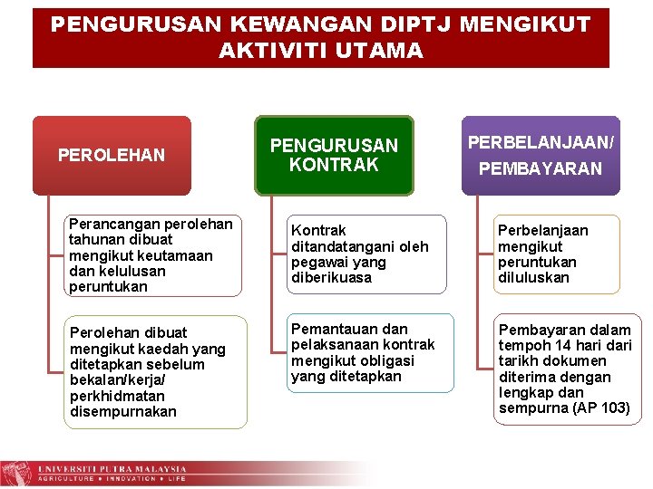 PENGURUSAN KEWANGAN DIPTJ MENGIKUT AKTIVITI UTAMA PEROLEHAN PENGURUSAN KONTRAK PERBELANJAAN/ PEMBAYARAN Perancangan perolehan tahunan