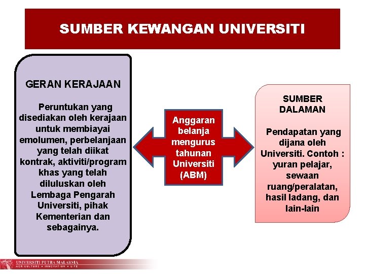 SUMBER KEWANGAN UNIVERSITI GERAN KERAJAAN Peruntukan yang disediakan oleh kerajaan untuk membiayai emolumen, perbelanjaan