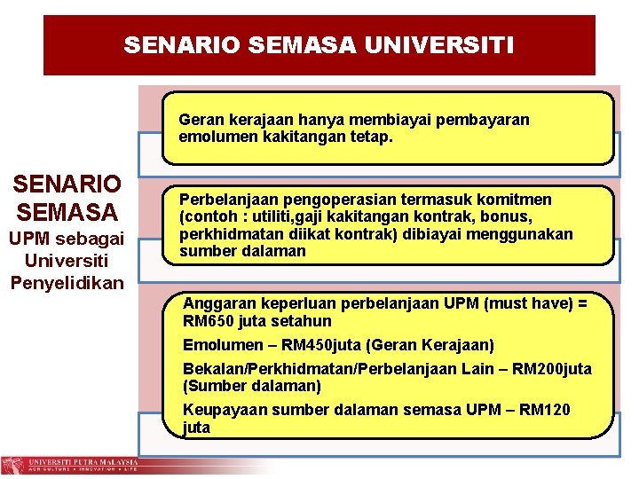 SENARIO SEMASA UNIVERSITI Geran kerajaan hanya membiayai pembayaran emolumen kakitangan tetap. SENARIO SEMASA UPM