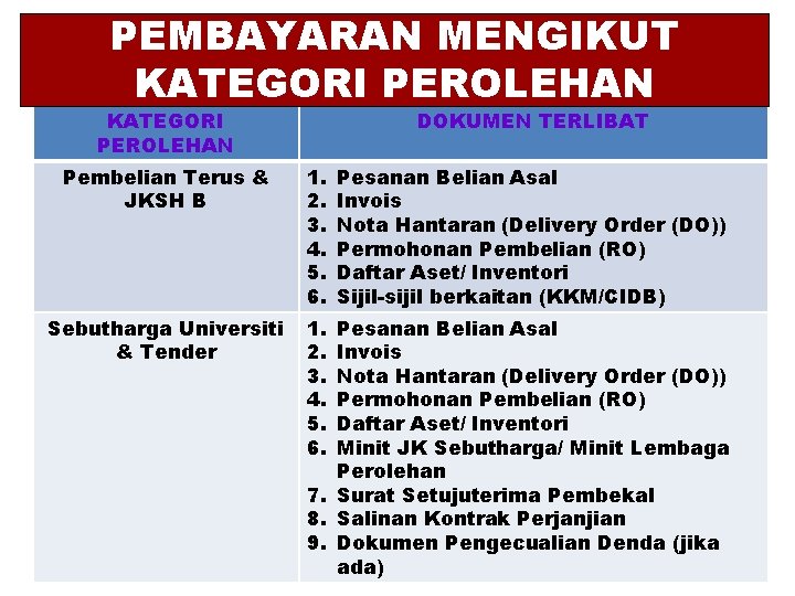 PEMBAYARAN MENGIKUT KATEGORI PEROLEHAN DOKUMEN TERLIBAT Pembelian Terus & JKSH B 1. 2. 3.