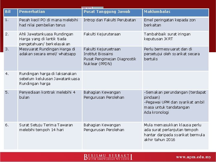 Bil Pemerhatian Pusat Tanggung Jawab Maklumbalas 1. Pecah kecil PO di mana melebihi had