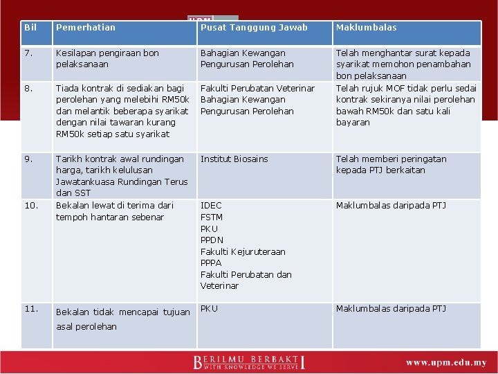 Bil Pemerhatian Pusat Tanggung Jawab Maklumbalas 7. Kesilapan pengiraan bon pelaksanaan Bahagian Kewangan Pengurusan