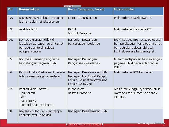 Bil Pemerhatian Pusat Tanggung Jawab Maklumbalas 12. Bayaran telah di buat walaupun latihan belum