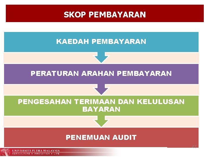 SKOP PEMBAYARAN KAEDAH PEMBAYARAN PERATURAN ARAHAN PEMBAYARAN PENGESAHAN TERIMAAN DAN KELULUSAN BAYARAN PENEMUAN AUDIT