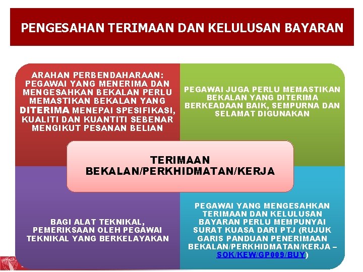 PENGESAHAN TERIMAAN DAN KELULUSAN BAYARAN ARAHAN PERBENDAHARAAN: PEGAWAI YANG MENERIMA DAN MENGESAHKAN BEKALAN PERLU