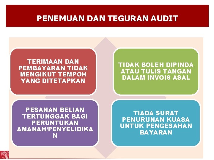 PENEMUAN DAN TEGURAN AUDIT TERIMAAN DAN PEMBAYARAN TIDAK MENGIKUT TEMPOH YANG DITETAPKAN TIDAK BOLEH