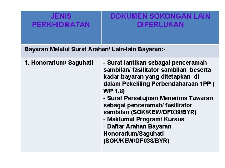 JENIS PERKHIDMATAN DOKUMEN SOKONGAN LAIN DIPERLUKAN Bayaran Melalui Surat Arahan/ Lain-lain Bayaran: 1. Honorarium/