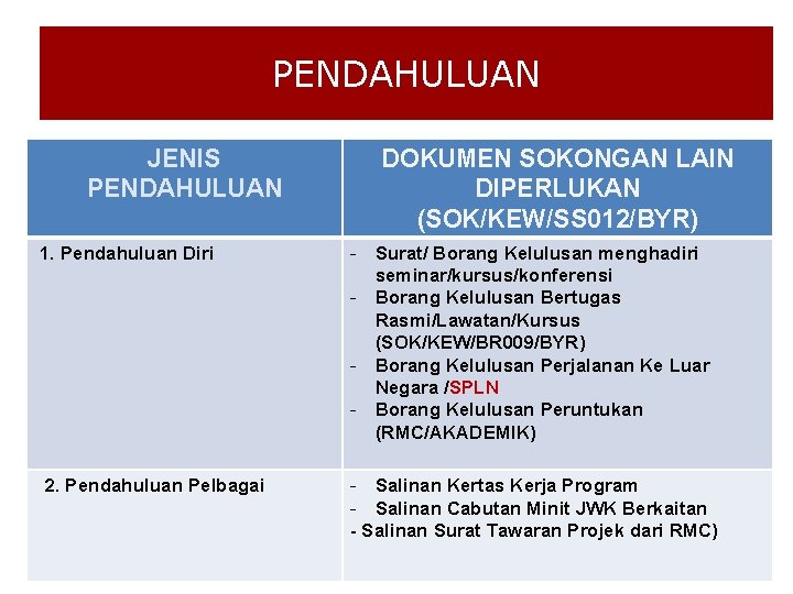 PENDAHULUAN JENIS PENDAHULUAN DOKUMEN SOKONGAN LAIN DIPERLUKAN (SOK/KEW/SS 012/BYR) 1. Pendahuluan Diri - Surat/