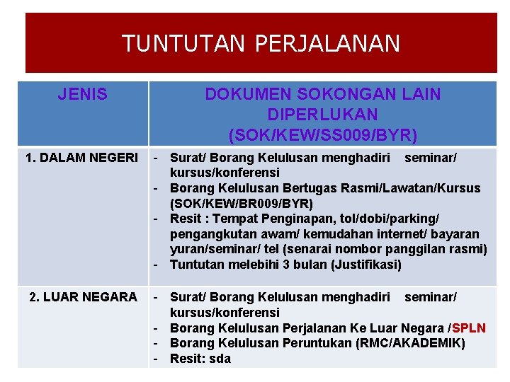 TUNTUTAN PERJALANAN JENIS DOKUMEN SOKONGAN LAIN DIPERLUKAN (SOK/KEW/SS 009/BYR) 1. DALAM NEGERI - Surat/